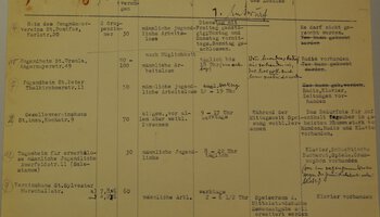 Winterhilfe 1931/1932: Erste Seite einer Liste mit Wärmestuben in München. | © Archiv des DiCV München und Freising e.V., Altregistratur