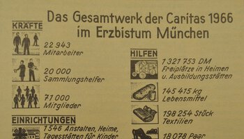 Auch die grafische Darstellung will überlegt sein. Statistik 1966, aus: Caritasdienst 1967. | © (Archiv des DiCV München und Freising e. V., Bibliothek)